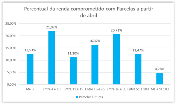 Renda comprometida com parcelas em abril