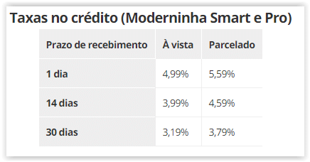 Moderninha Pro ou Moderninha Smart - taxas no crédito