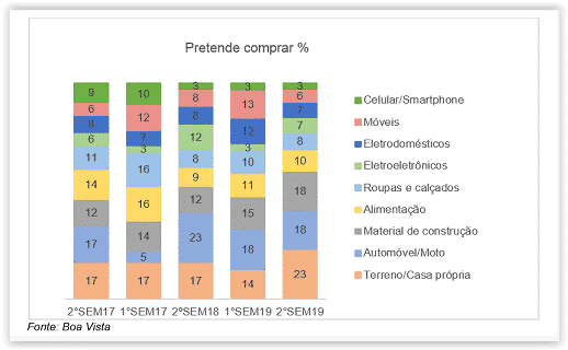 Compras a prazo - pretendem comprar