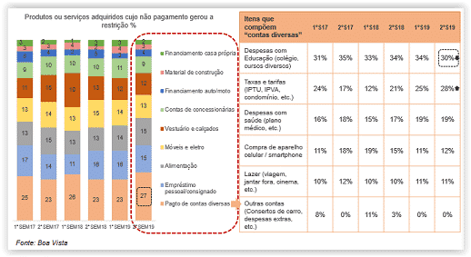 Compras a prazo - contas que levaram à restrição