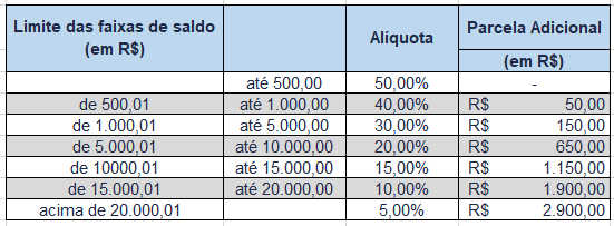 Qual o valor que poderei sacar no saque aniversário
