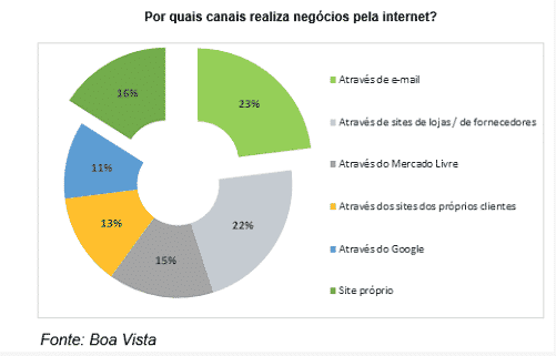 canais