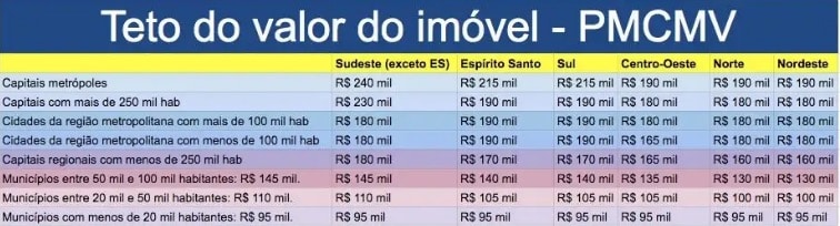 teto imovel mcmv