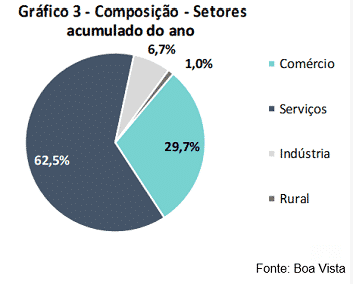 setores