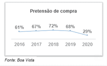pretensão de compra
