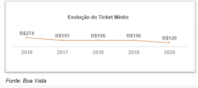 Ticket Médio