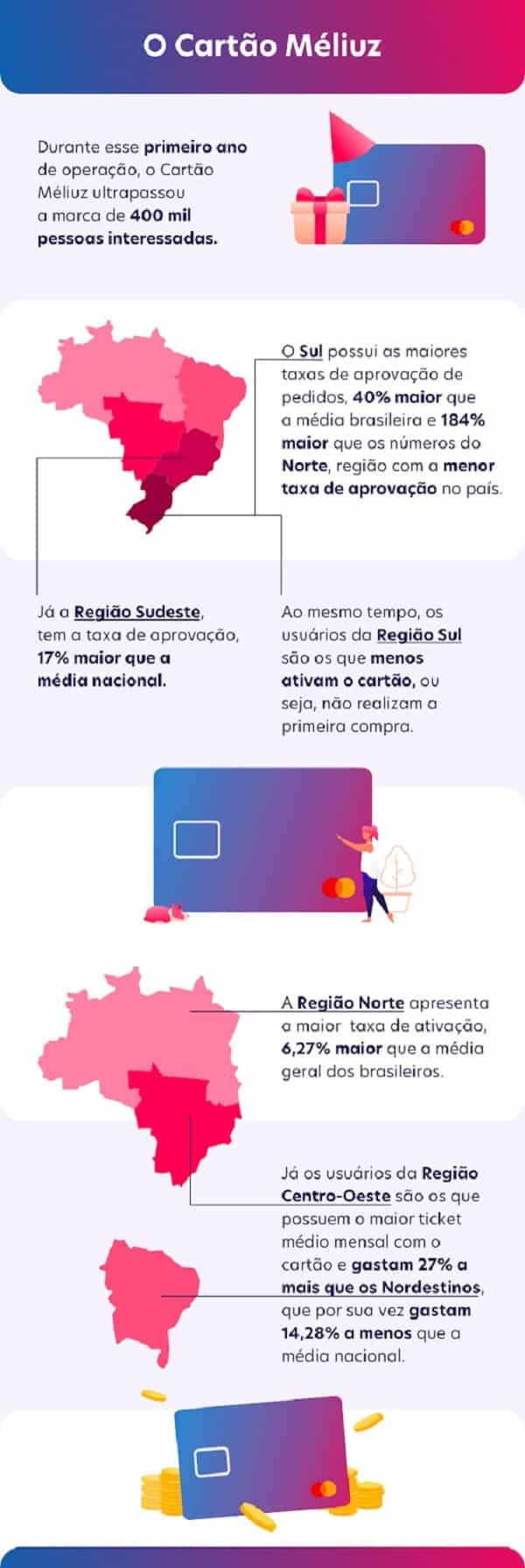 Cartao Meliuz 1 ano