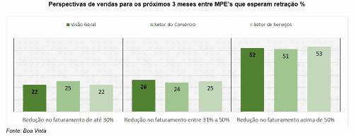 Perspectivas de vendas - redução no faturamento