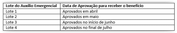 tabela de lotes do Auxilio Emergencial