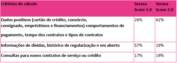 Tabela Serasa