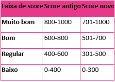 Tabela 2 Serasa