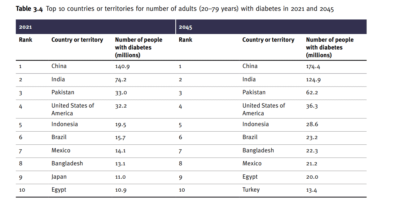 Country ranking. Международная диабетическая Федерация. Международная Федерация диабета IDF. IDF Diabetes Atlas 2022. Международной диабетической Федерации 2021.