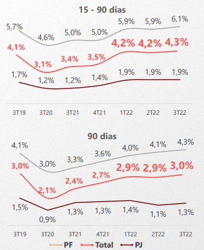Santander indices de inadiplencia no terceito trimestre de 2022