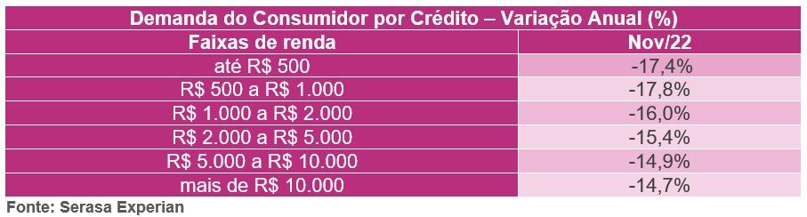 Tabela Serasa com dados a respeito da demanda de crédito de acordo com as faixas de renda. 

