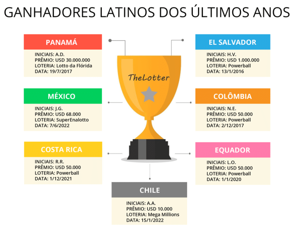Infográfico: ganhodores latinos na The Lotter