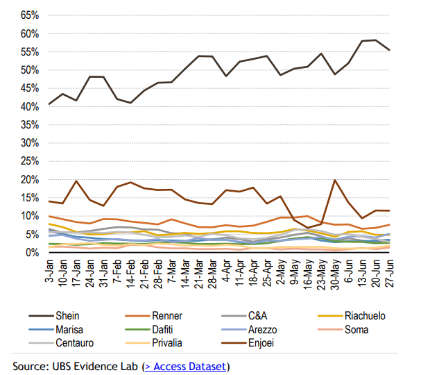 Participação de downloads de aplicativos de empresas de vestuário no 1º semestre de 2022 (em %)