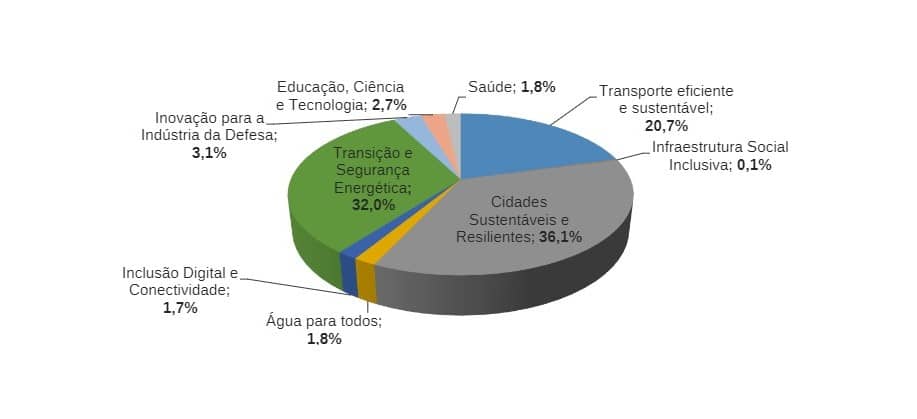 Gráfico exibindo a distribuição total de recursos do Novo Programa de Aceleração do Crescimento.