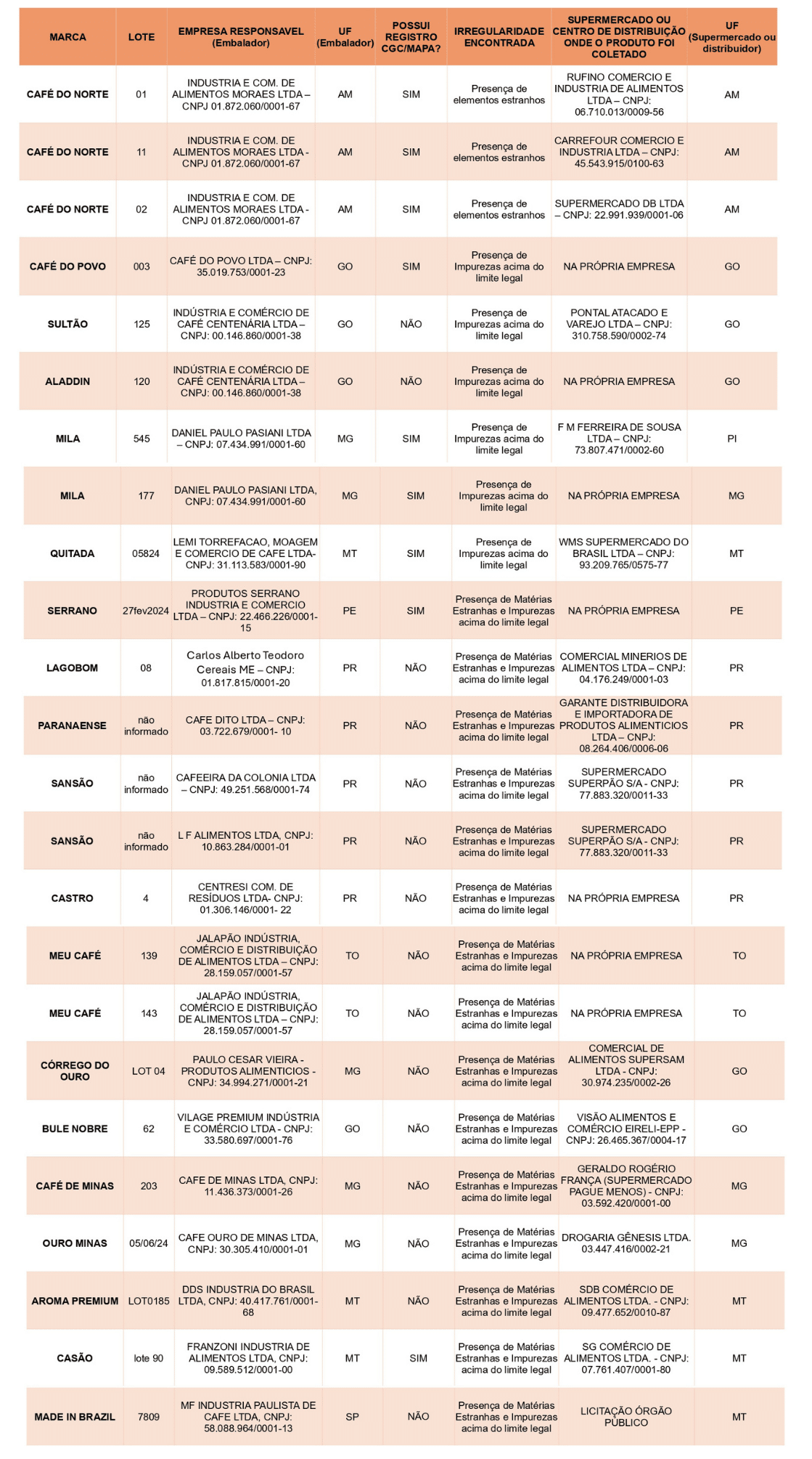 Cafés torrados imprórprios para consumo
