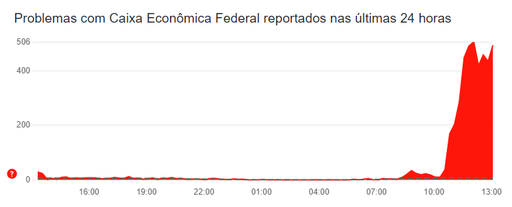 App da Caixa fora do ar: usuários relatam falha no login
