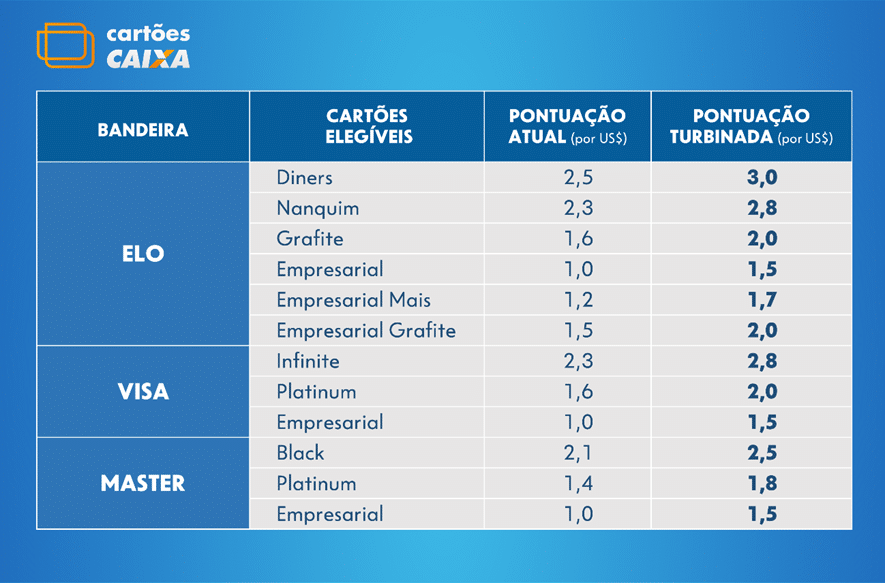 Grande promoção para donos de cartões Caixa é prorrogada