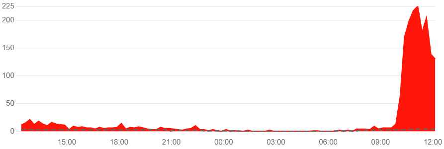 Downdetector