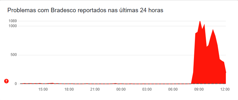 Instabilidade no aplicativo do Bradesco nesta quinta-feira: o que você precisa saber