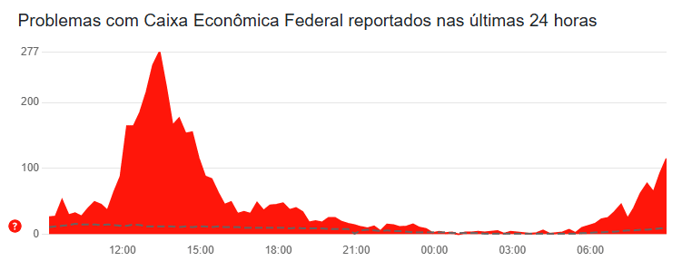 Caixa Tem e FGTS com falhas: usuários reclamam do apps