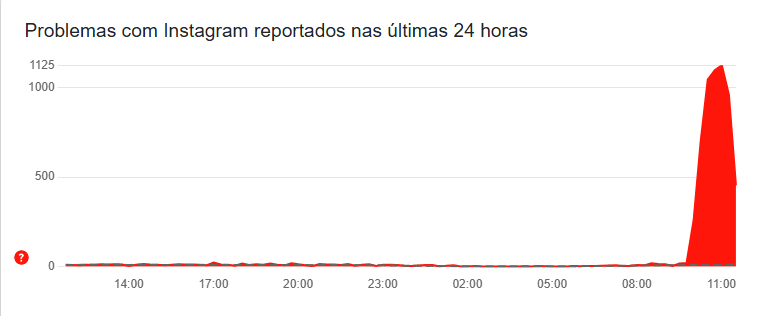 Usuários enfrentam instabilidade no Instagram nesta terça-feira (25)