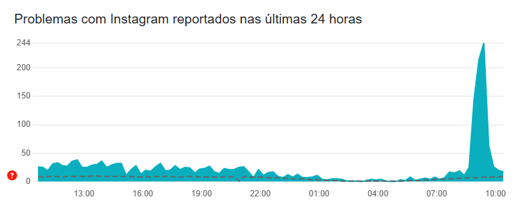 Instagram caiu nesta terça (13): problemas nas mensagens impactam rede social