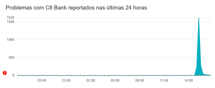 C6 Bank apresenta instabilidade nesta quinta-feira (12)