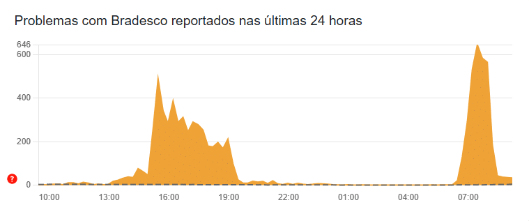 Bradesco passa por instabilidade nesta terça-feira (12)