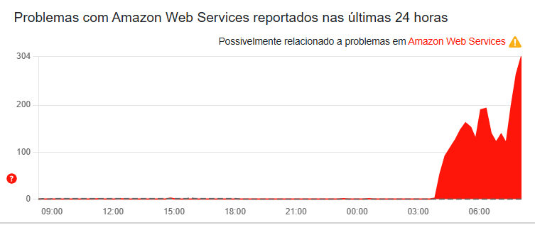 Mercado Livre sofre instabilidade na manhã desta segunda-feira (20) AWS
