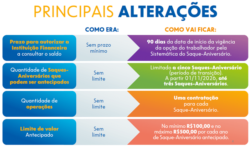 Saque-aniversário