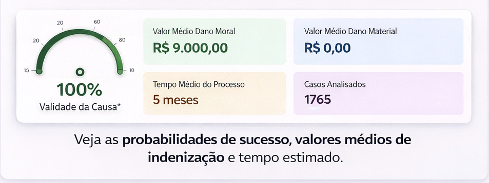 Tela de resultados mostrando gráfico de viabilidade de 100%, valor médio de R$ 9.000,00 e tempo médio de 5 meses.