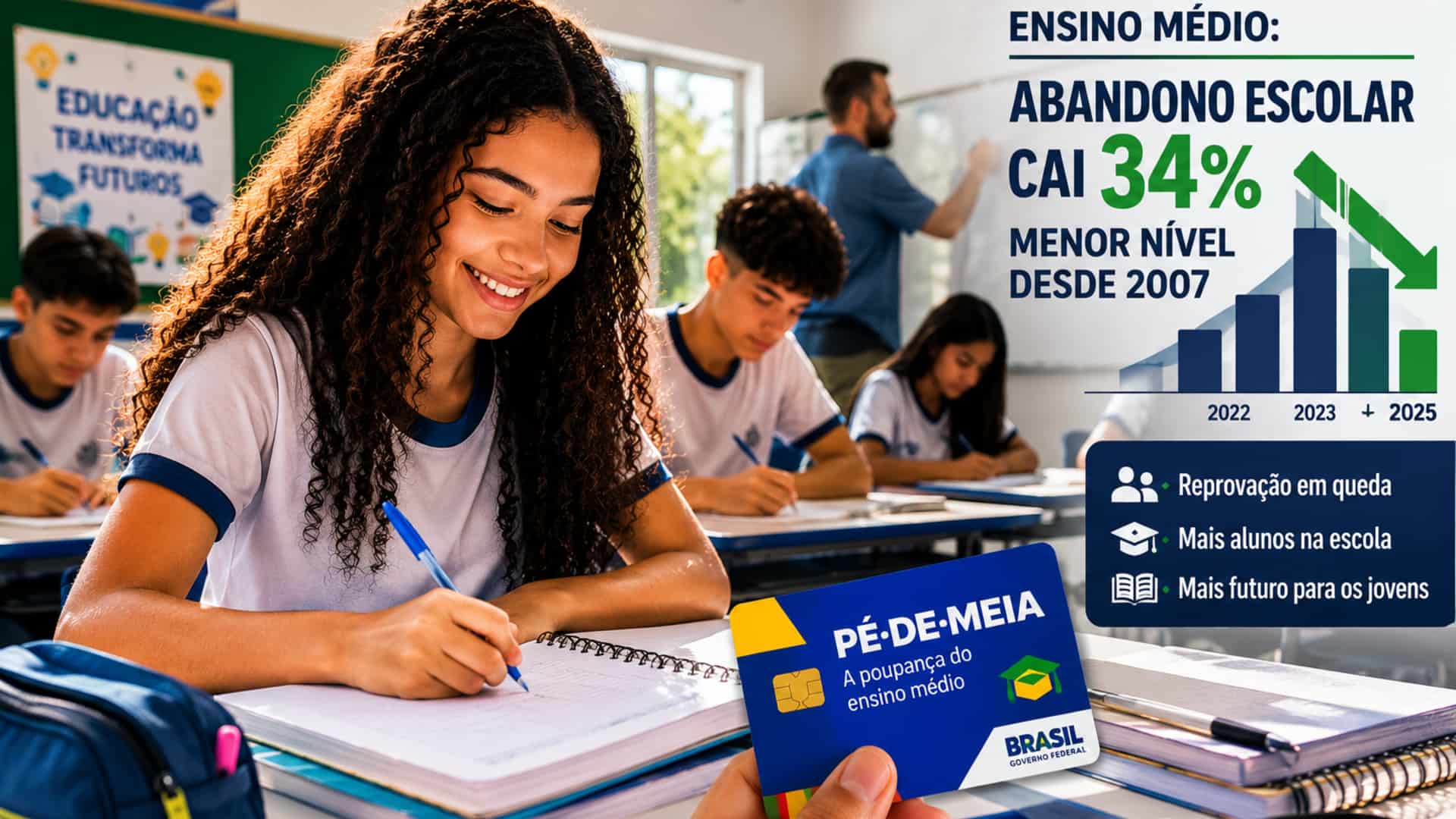 Abandono no ensino médio atinge menor nível desde 2007